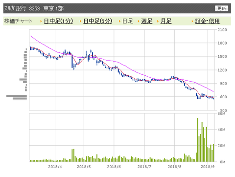 スルガ銀行　日足