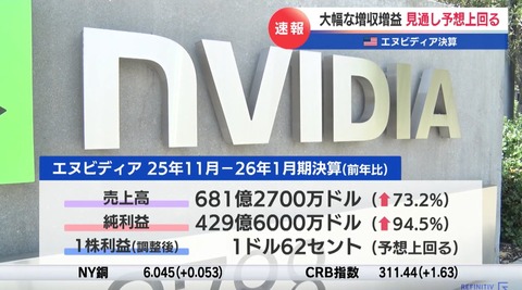 3ヶ月に1度のNVIDIA、ツルハシ屋がまたしても世界経済を救う