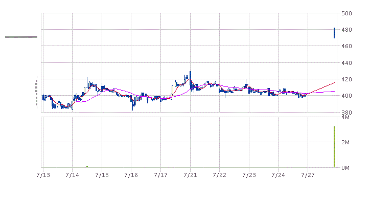 1分前の悲喜劇 クソ株のパス 旧イー キャッシュ にクソ株専門投資会社oakキャピタルらしき物体がドヤ顔で爆弾投下 市況かぶ全力２階建