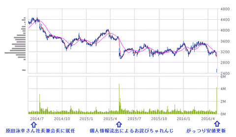 ベネッセ　日足2014-2016