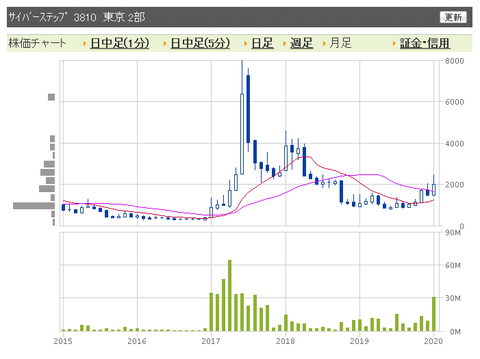 サイバーステップ　月足