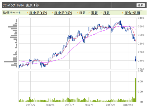 ソフトバンク　日足