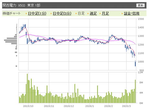 関西電力　日足
