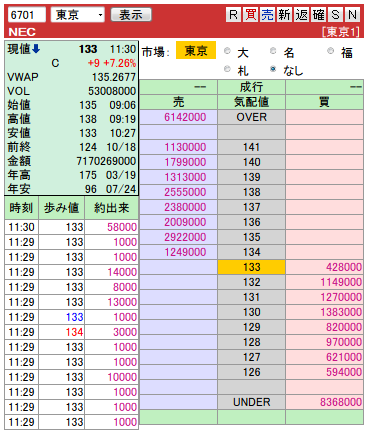 複板: 6701 NEC前場引け