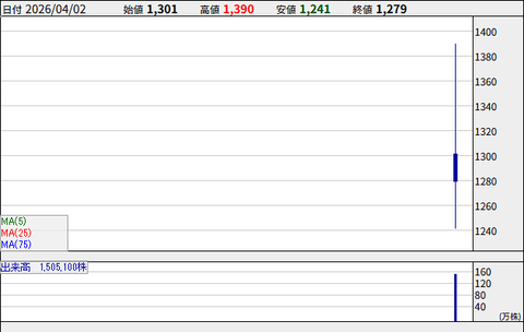 東証カジノの新台（新規上場株）、7社連続の公開価格割れで出玉がめっきり渋くなる
