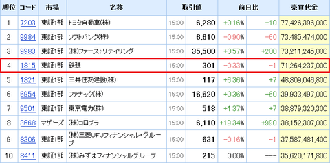 売買代金上位