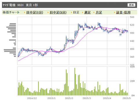 ヤマダ電機　日足