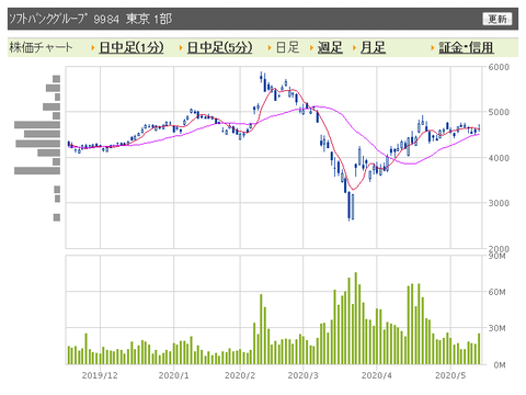 ソフトバンク　日足