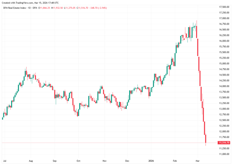 ドバイ市場の不動産セクター株価指数、イランの報復攻撃のせいで9営業日で3割も下落してしまう