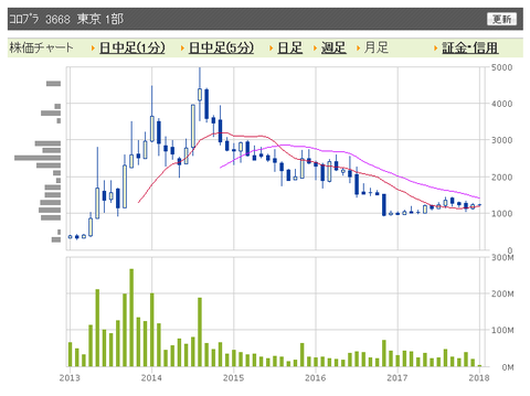 コロプラ　月足