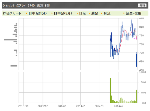 JDI 日足