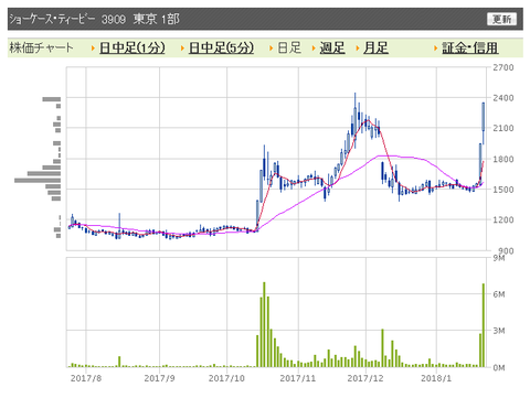 ショーケース　日足