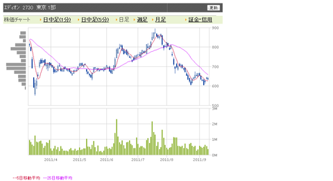 エディオン　日足