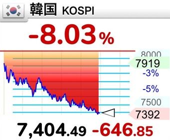韓国総合株価指数(KOSPI)、韓国のモメチンが集うサムスン電子とSKハイニックスが鉄火場すぎて今年6回目のサーキットブレーカー発動