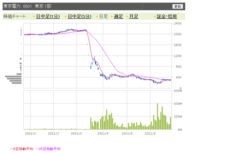 東電　日足
