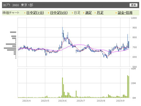 コロプラ　日足