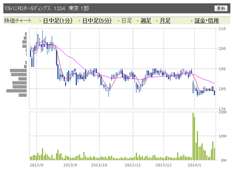 マルハニチロ　日足