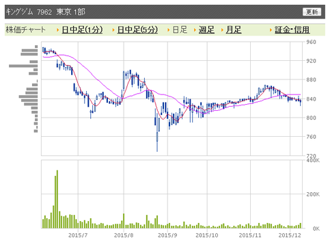 キングジム　日足