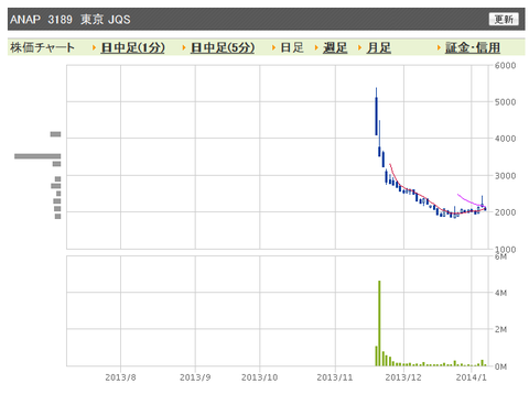 ANAP 日足