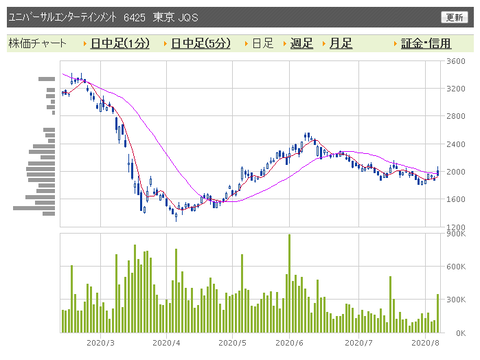 ユニバーサル　日足
