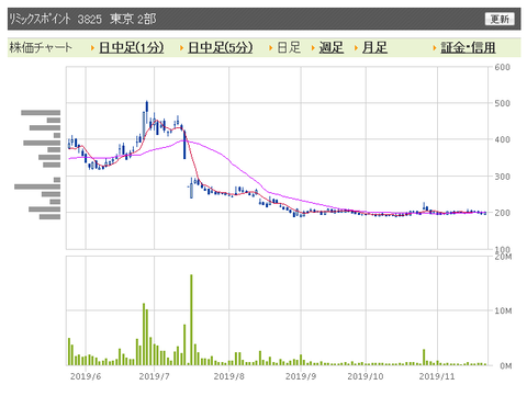 リミックスポイント 日足