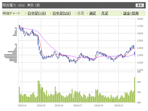 関電　日足