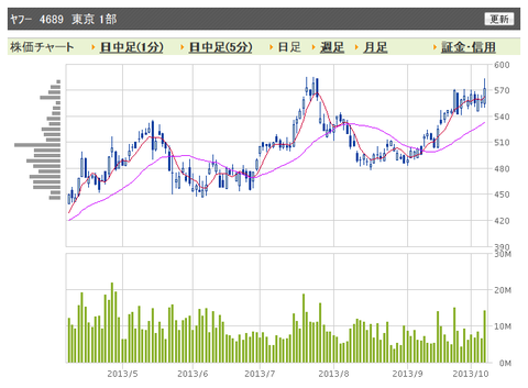 ヤフー　日足