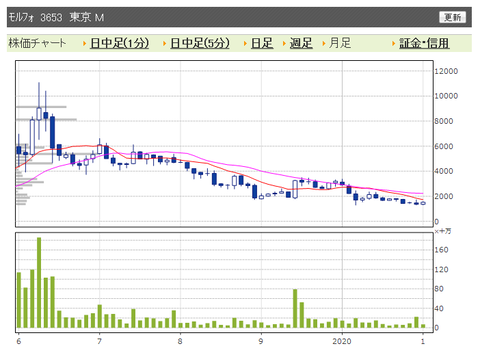 モルフォ　月足