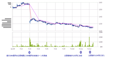 川崎汽船 15分足10日前場引け
