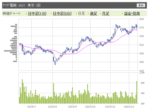 ヤマダ電機　日足