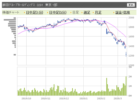 飯田グループ 日足