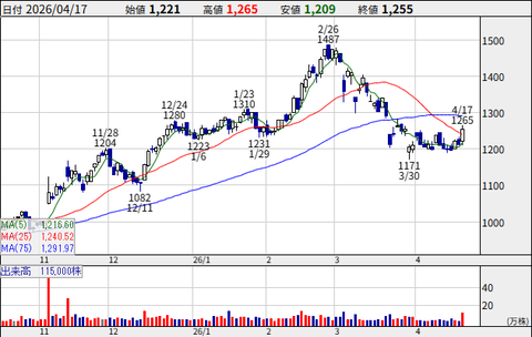 新田ゼラチン(証券コード4977)、海外煽り屋の台湾株(証券コード4977)の買い煽りを誰かが勘違いしたせいでうっかり株が上がってしまう