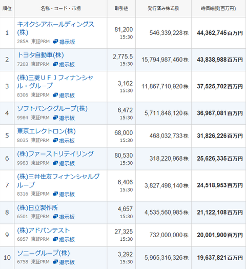 時価総額8630億円デビューのキオクシア、上場1年半で時価総額が44.3兆円まで膨らみトヨタ自動車を抜いて日本1位となる