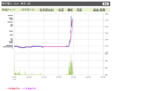 東電 日中足1