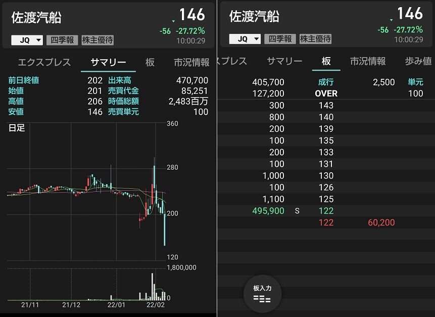 市況かぶ全力２階建	  佐渡汽船、佐渡金山の世界遺産推薦で盛り上がった直後に突然のスクイーズアウトで上場廃止へ	コメント
