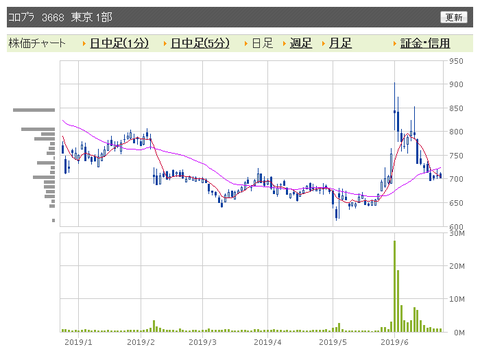 コロプラ　日足