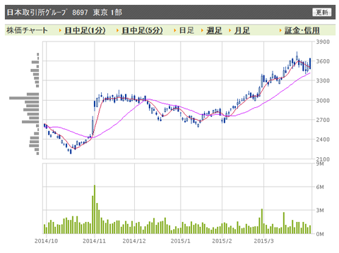 日本取引所グループ　日足