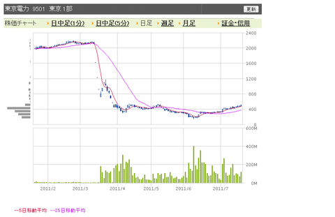 東京電力　日足
