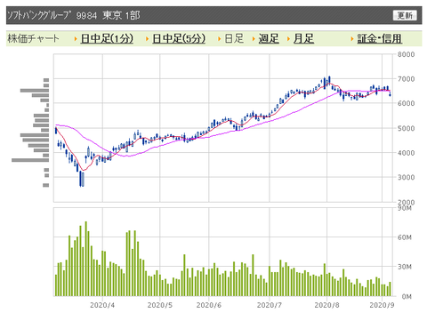 ソフトバンクグループ　日足