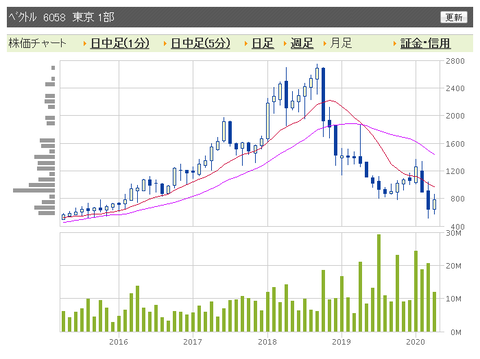 ベクトル　月足