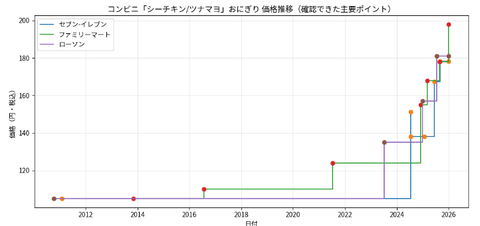 日経平均、マグロ初競り5億1030万円のせいで8万3000円台まで上昇期待が膨らむ