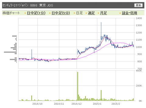 センチュリー21 日足