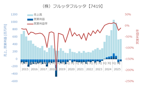 フルッタフルッタ、アサイーブームの再燃終了で売上が半減し赤字生活に逆戻り