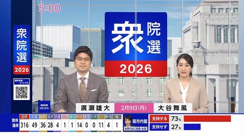 高市自民、単独で衆院3分の2以上の316議席を獲得し戦後最強の自民党になってしまう