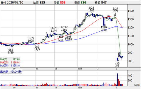 ダイドーリミテッドで信用取引フルレバ集中投資した人、見事に裏目に出て1.5億円が589万円になってしまう
