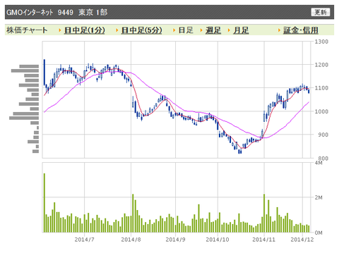 GMO 日足