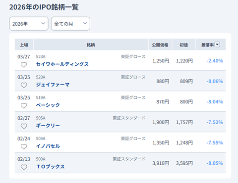 日本の新規上場株、6社連続の公開価格割れで本格的に冬の時代が到来