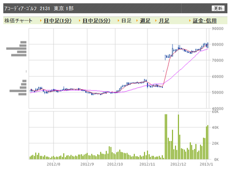アコーディア　日足
