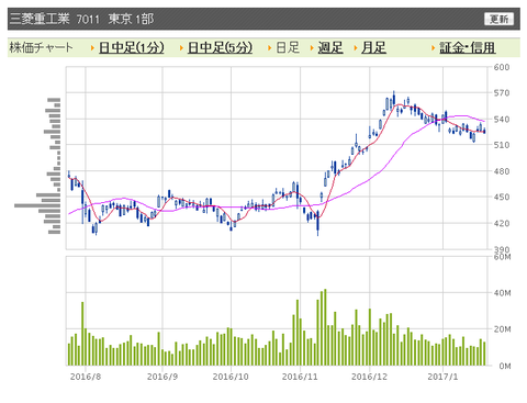三菱重工業 日足