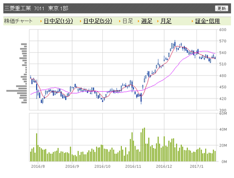 三菱重工業　日足